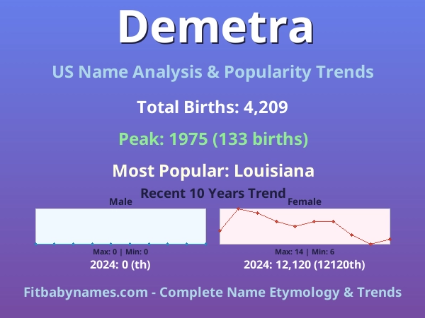 Infographic: Demetra name meaning, origin, and popularity trends in the United States (US baby name analysis chart)