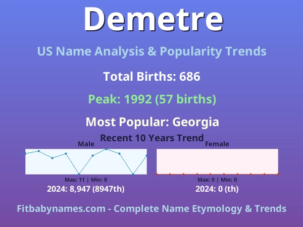 Infographic: Demetre name meaning, origin, and popularity trends in the United States (US baby name analysis chart)
