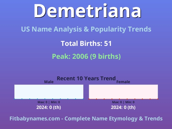 Infographic: Demetriana name meaning, origin, and popularity trends in the United States (US baby name analysis chart)