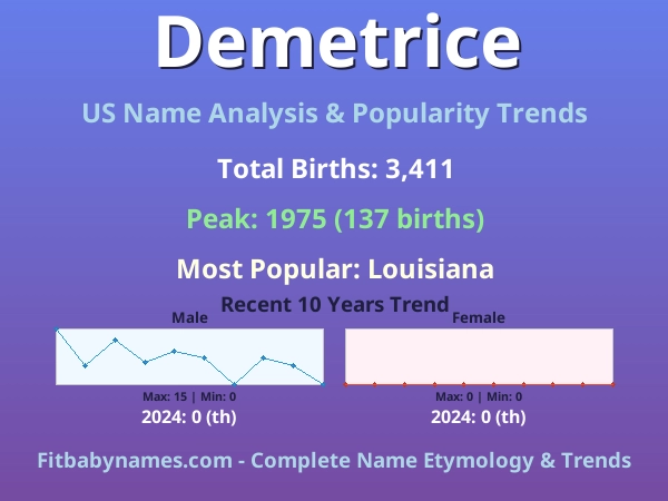 Infographic: Demetrice name meaning, origin, and popularity trends in the United States (US baby name analysis chart)
