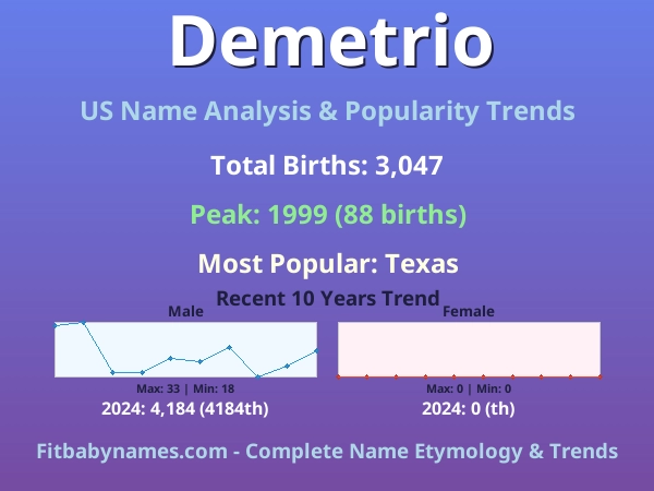 Infographic: Demetrio name meaning, origin, and popularity trends in the United States (US baby name analysis chart)