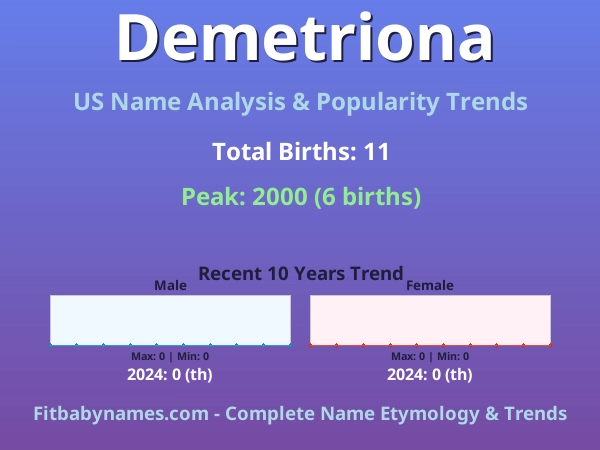 Infographic: Demetriona name meaning, origin, and popularity trends in the United States (US baby name analysis chart)