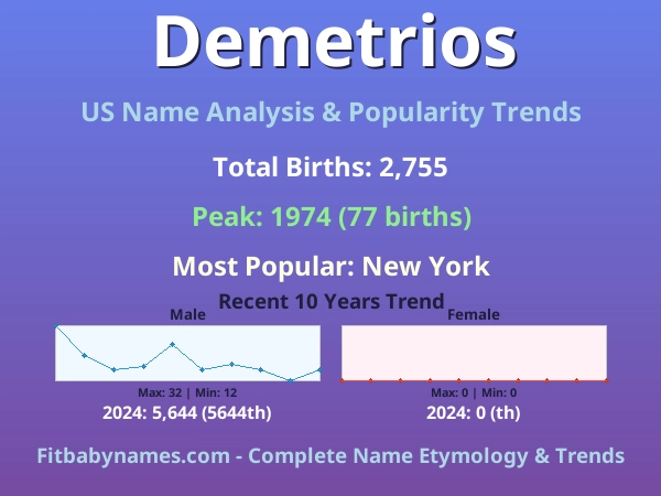 Infographic: Demetrios name meaning, origin, and popularity trends in the United States (US baby name analysis chart)