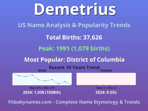 Infographic: Demetrius name meaning, origin, and popularity trends in the United States (US baby name analysis chart)