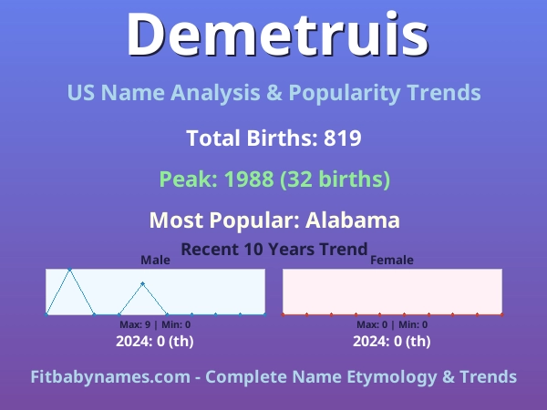 Infographic: Demetruis name meaning, origin, and popularity trends in the United States (US baby name analysis chart)
