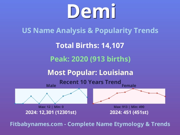 Infographic: Demi name meaning, origin, and popularity trends in the United States (US baby name analysis chart)