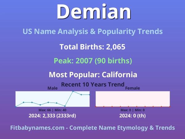 Infographic: Demian name meaning, origin, and popularity trends in the United States (US baby name analysis chart)