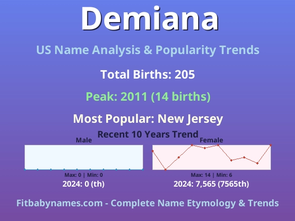 Infographic: Demiana name meaning, origin, and popularity trends in the United States (US baby name analysis chart)