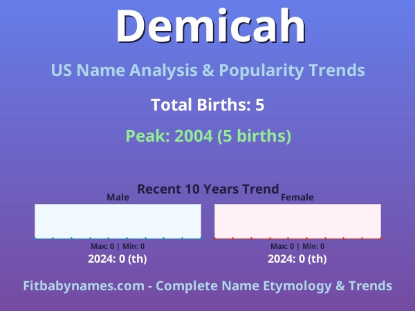 Infographic: Demicah name meaning, origin, and popularity trends in the United States (US baby name analysis chart)