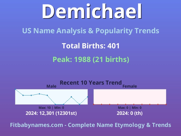 Infographic: Demichael name meaning, origin, and popularity trends in the United States (US baby name analysis chart)