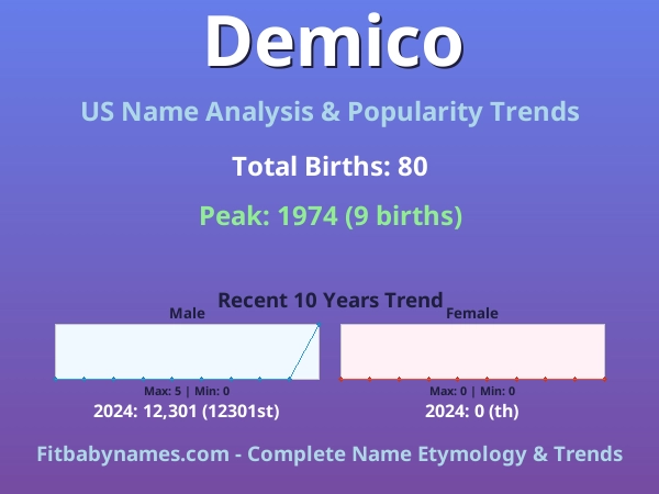 Infographic: Demico name meaning, origin, and popularity trends in the United States (US baby name analysis chart)