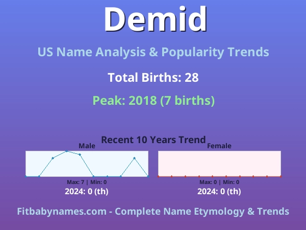 Infographic: Demid name meaning, origin, and popularity trends in the United States (US baby name analysis chart)