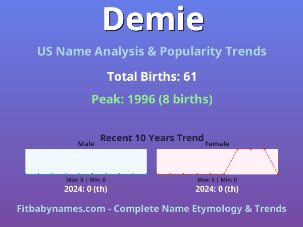 Infographic: Demie name meaning, origin, and popularity trends in the United States (US baby name analysis chart)