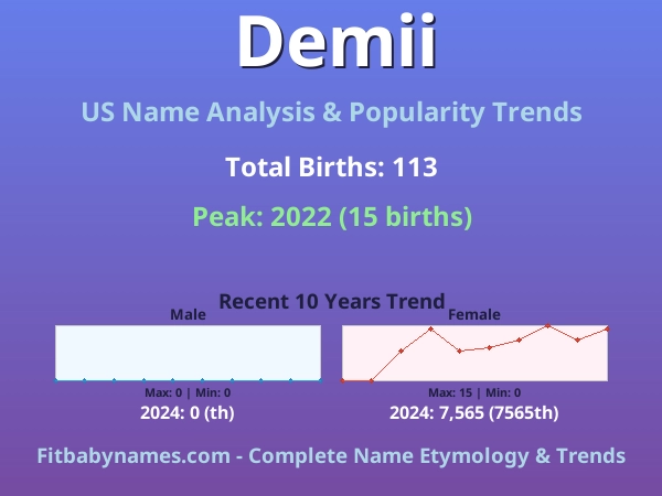 Infographic: Demii name meaning, origin, and popularity trends in the United States (US baby name analysis chart)