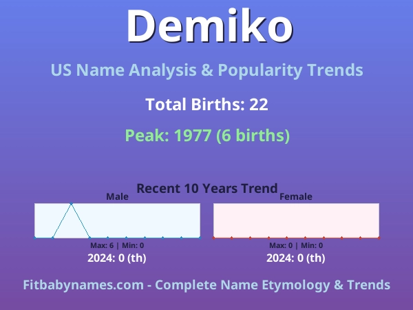 Infographic: Demiko name meaning, origin, and popularity trends in the United States (US baby name analysis chart)