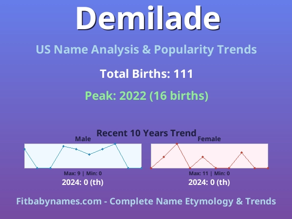 Infographic: Demilade name meaning, origin, and popularity trends in the United States (US baby name analysis chart)