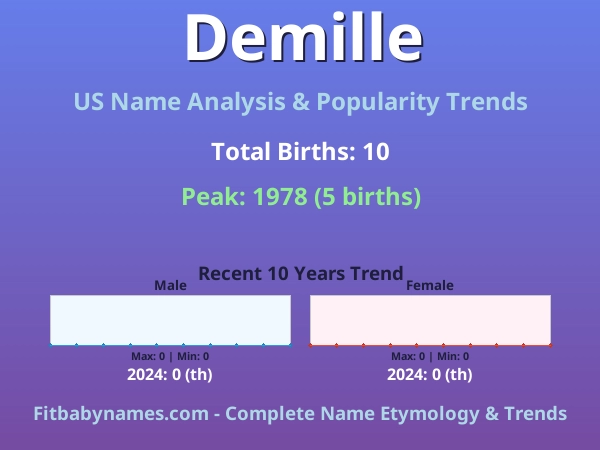 Infographic: Demille name meaning, origin, and popularity trends in the United States (US baby name analysis chart)