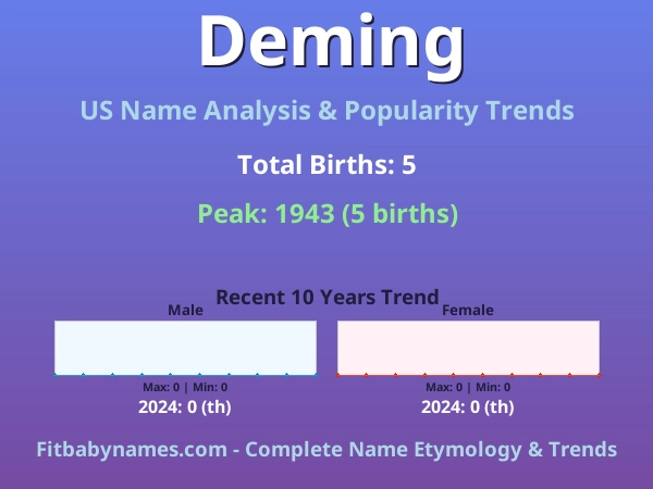 Infographic: Deming name meaning, origin, and popularity trends in the United States (US baby name analysis chart)