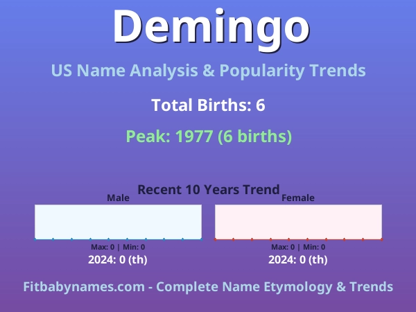 Infographic: Demingo name meaning, origin, and popularity trends in the United States (US baby name analysis chart)