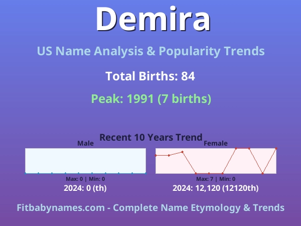Infographic: Demira name meaning, origin, and popularity trends in the United States (US baby name analysis chart)