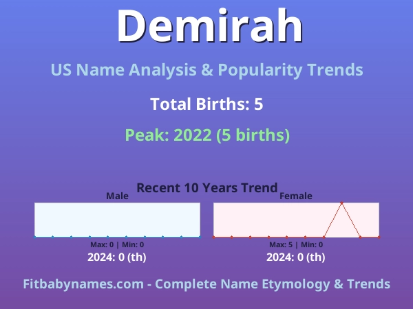 Infographic: Demirah name meaning, origin, and popularity trends in the United States (US baby name analysis chart)