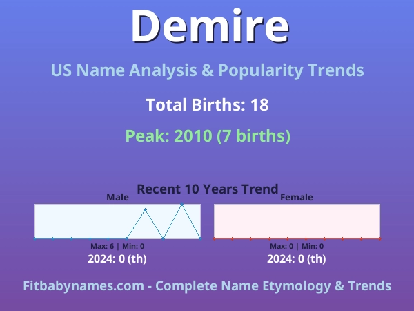 Infographic: Demire name meaning, origin, and popularity trends in the United States (US baby name analysis chart)