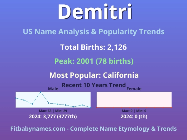 Infographic: Demitri name meaning, origin, and popularity trends in the United States (US baby name analysis chart)