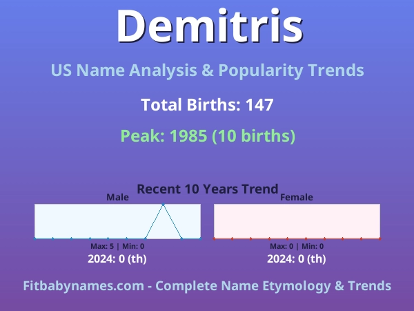 Infographic: Demitris name meaning, origin, and popularity trends in the United States (US baby name analysis chart)