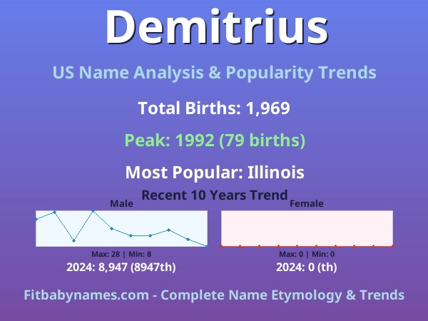 Infographic: Demitrius name meaning, origin, and popularity trends in the United States (US baby name analysis chart)
