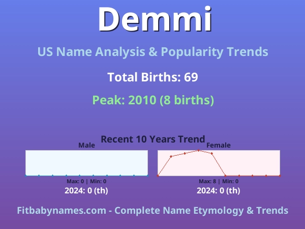 Infographic: Demmi name meaning, origin, and popularity trends in the United States (US baby name analysis chart)