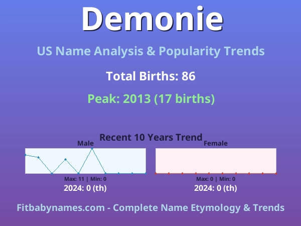 Infographic: Demonie name meaning, origin, and popularity trends in the United States (US baby name analysis chart)