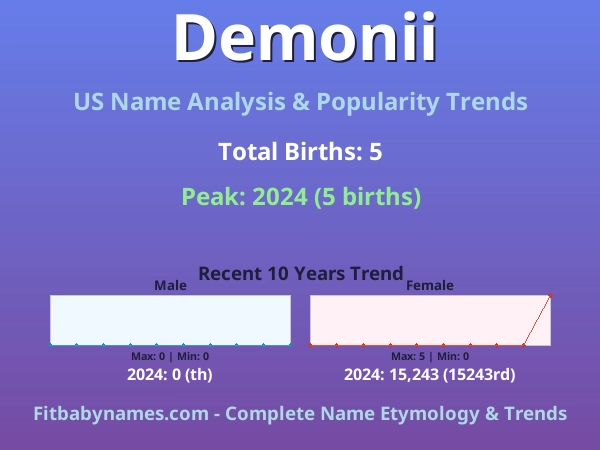 Infographic: Demonii name meaning, origin, and popularity trends in the United States (US baby name analysis chart)