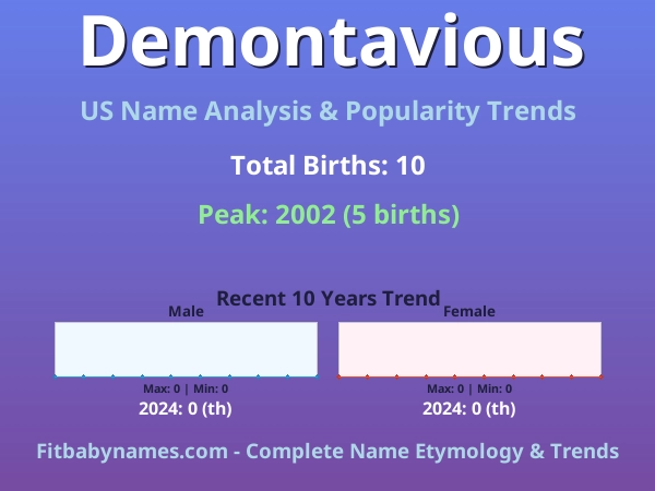 Infographic: Demontavious name meaning, origin, and popularity trends in the United States (US baby name analysis chart)