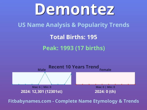 Infographic: Demontez name meaning, origin, and popularity trends in the United States (US baby name analysis chart)