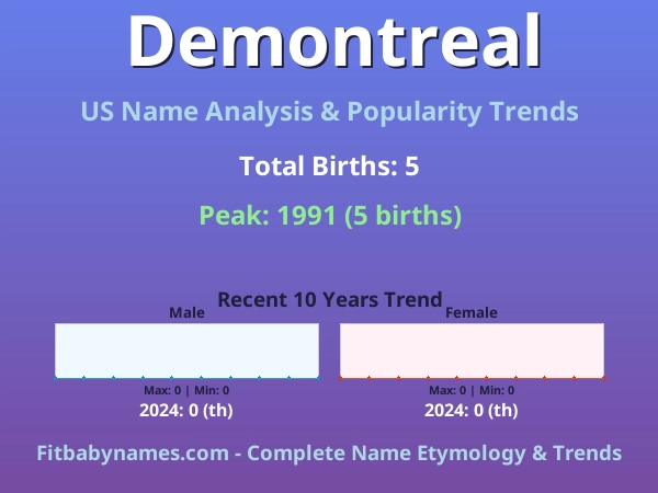 Infographic: Demontreal name meaning, origin, and popularity trends in the United States (US baby name analysis chart)