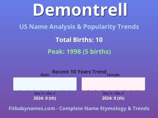 Infographic: Demontrell name meaning, origin, and popularity trends in the United States (US baby name analysis chart)