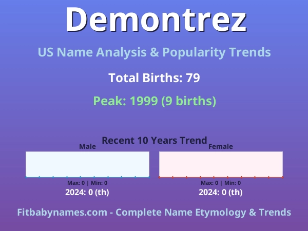 Infographic: Demontrez name meaning, origin, and popularity trends in the United States (US baby name analysis chart)