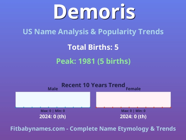 Infographic: Demoris name meaning, origin, and popularity trends in the United States (US baby name analysis chart)