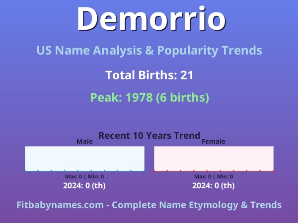 Infographic: Demorrio name meaning, origin, and popularity trends in the United States (US baby name analysis chart)