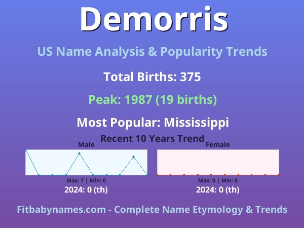 Infographic: Demorris name meaning, origin, and popularity trends in the United States (US baby name analysis chart)