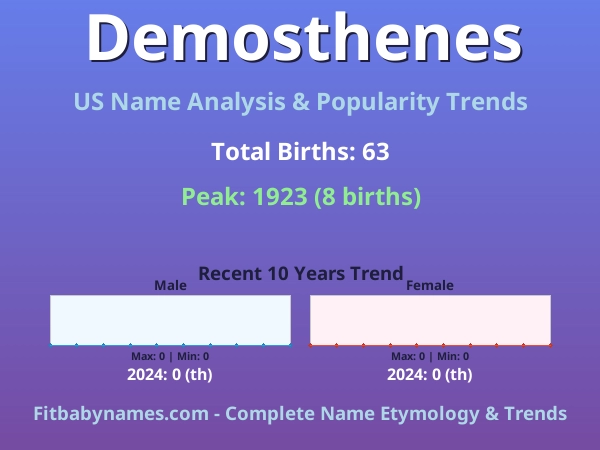 Infographic: Demosthenes name meaning, origin, and popularity trends in the United States (US baby name analysis chart)