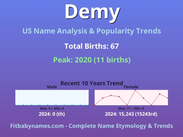 Infographic: Demy name meaning, origin, and popularity trends in the United States (US baby name analysis chart)
