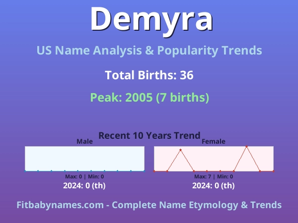 Infographic: Demyra name meaning, origin, and popularity trends in the United States (US baby name analysis chart)