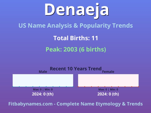 Infographic: Denaeja name meaning, origin, and popularity trends in the United States (US baby name analysis chart)