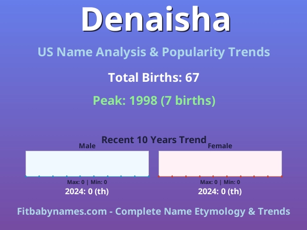 Infographic: Denaisha name meaning, origin, and popularity trends in the United States (US baby name analysis chart)