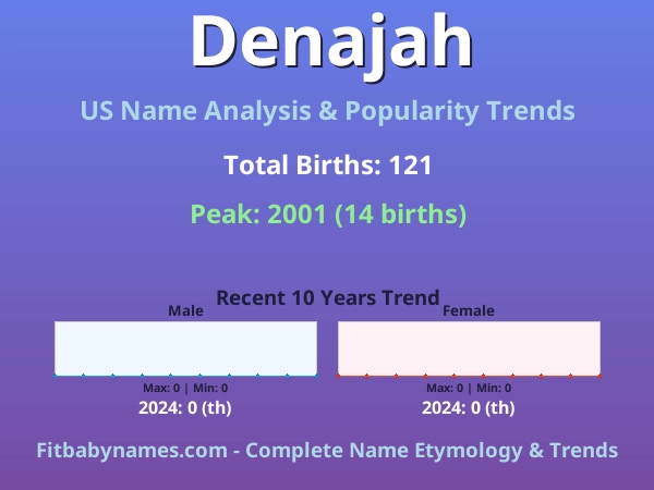 Infographic: Denajah name meaning, origin, and popularity trends in the United States (US baby name analysis chart)