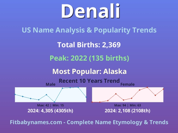 Infographic: Denali name meaning, origin, and popularity trends in the United States (US baby name analysis chart)