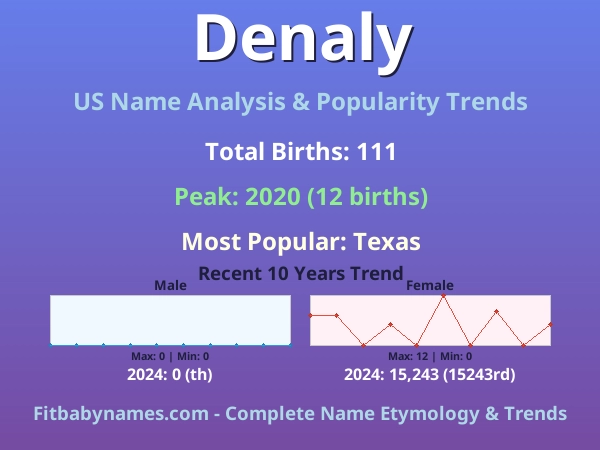 Infographic: Denaly name meaning, origin, and popularity trends in the United States (US baby name analysis chart)