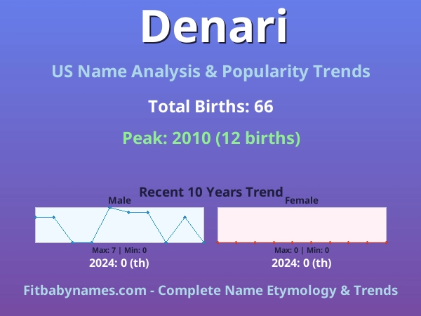 Infographic: Denari name meaning, origin, and popularity trends in the United States (US baby name analysis chart)