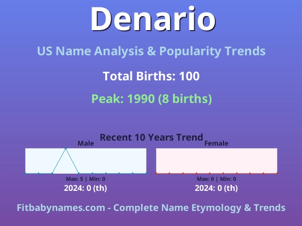 Infographic: Denario name meaning, origin, and popularity trends in the United States (US baby name analysis chart)
